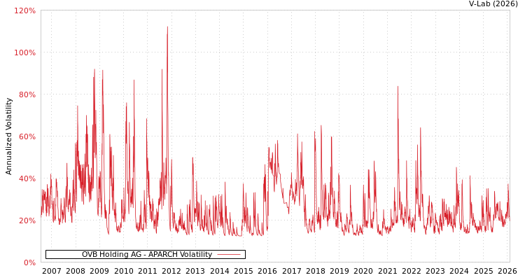 graph of OVB Holding AG APARCH
