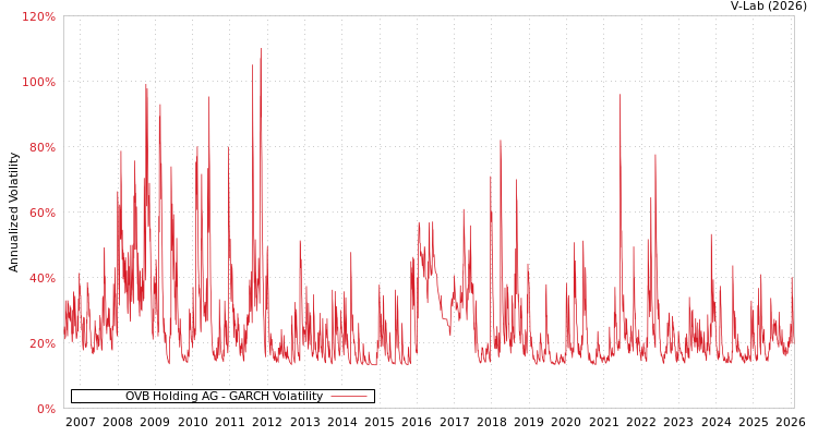 graph of OVB Holding AG GARCH