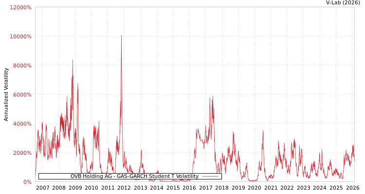 graph of OVB Holding AG GAS-GARCH-T