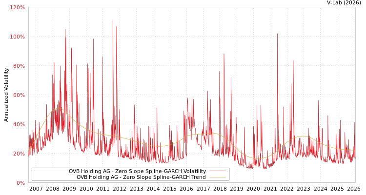 graph of OVB Holding AG S0GARCH