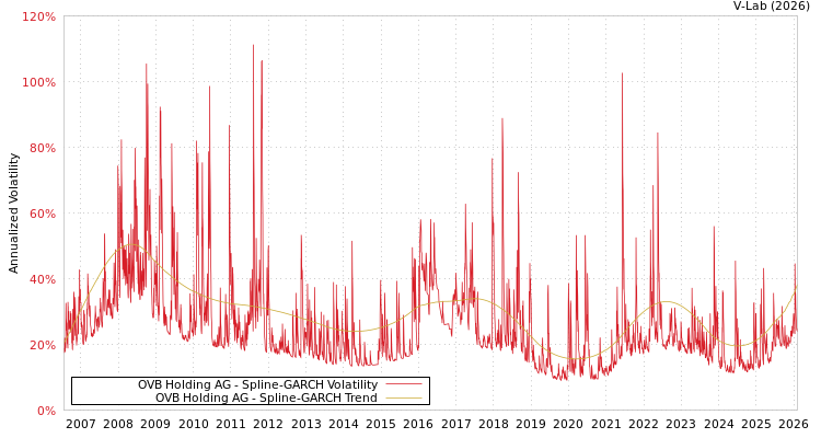 graph of OVB Holding AG SGARCH