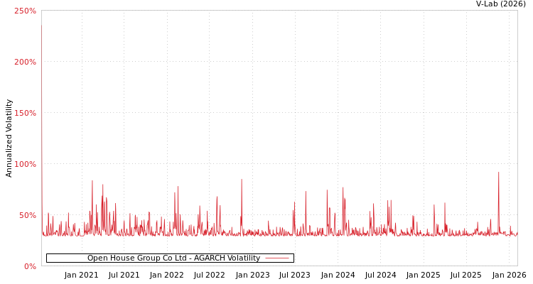 graph of Open House Group Co Ltd AGARCH