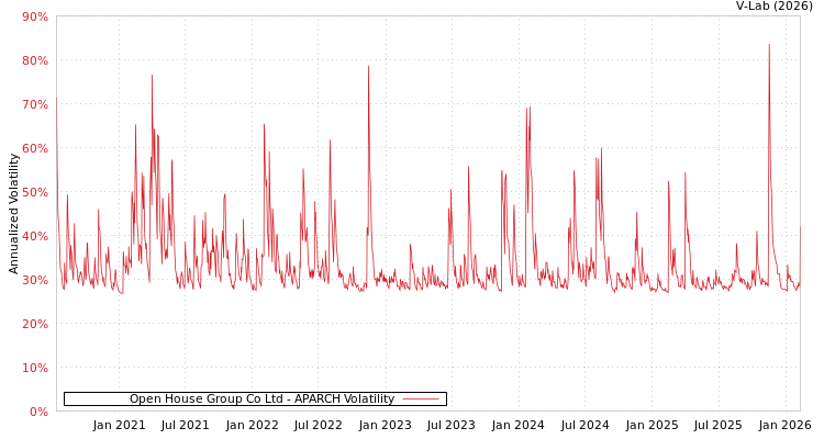 graph of Open House Group Co Ltd APARCH