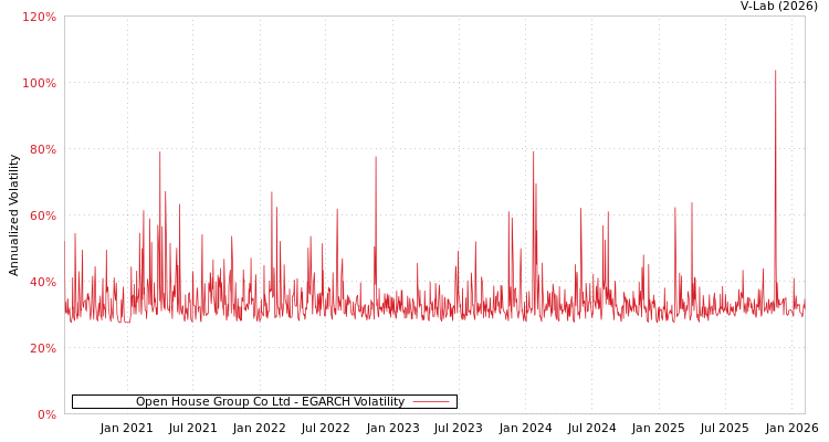 graph of Open House Group Co Ltd EGARCH