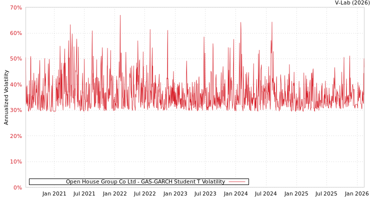 graph of Open House Group Co Ltd GAS-GARCH-T