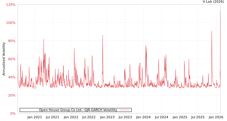 graph of Open House Group Co Ltd GJR-GARCH