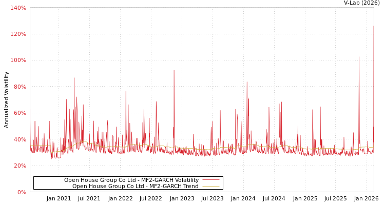 graph of Open House Group Co Ltd MF2-GARCH