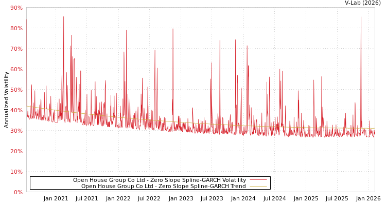 graph of Open House Group Co Ltd S0GARCH