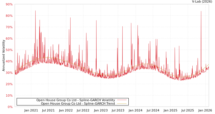 graph of Open House Group Co Ltd SGARCH