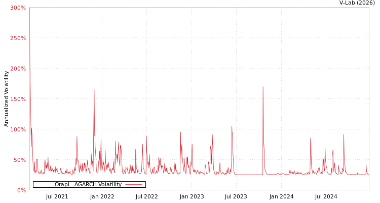 graph of Orapi AGARCH