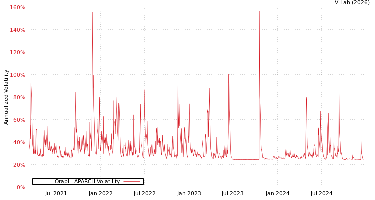 graph of Orapi APARCH