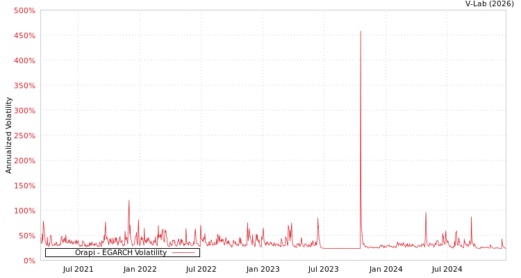 graph of Orapi EGARCH