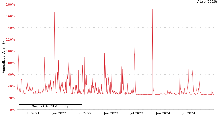 graph of Orapi GARCH