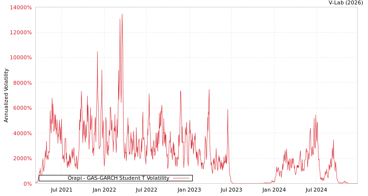 graph of Orapi GAS-GARCH-T