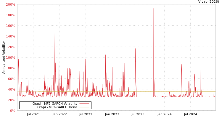 graph of Orapi MF2-GARCH