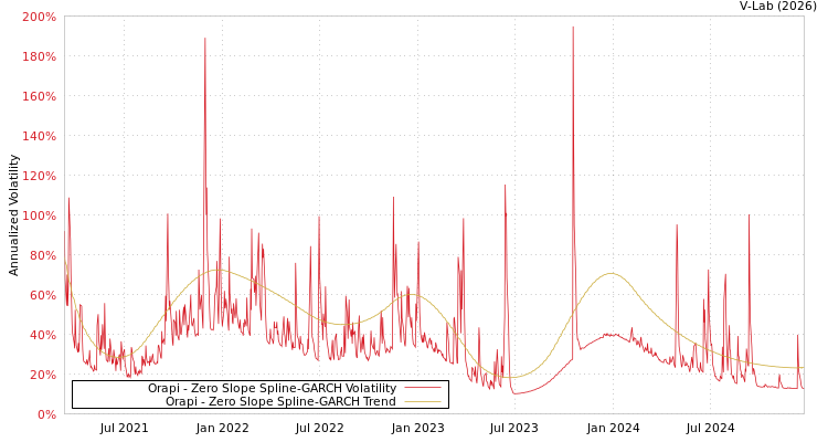 graph of Orapi S0GARCH