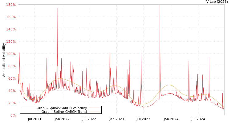 graph of Orapi SGARCH