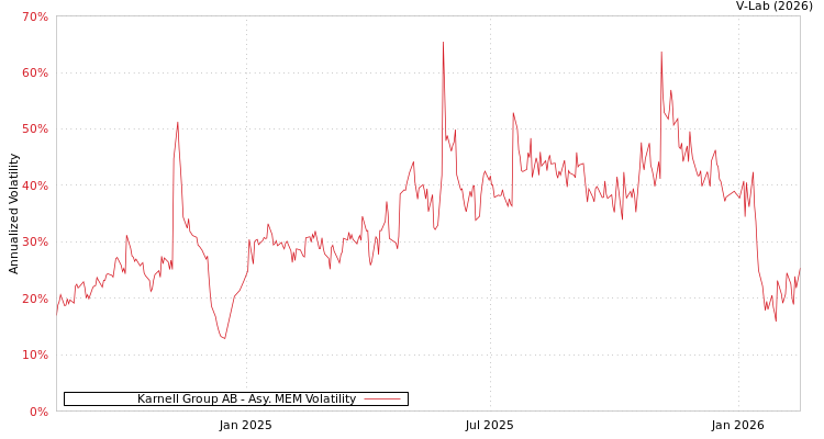 graph of Karnell Group AB AMEM