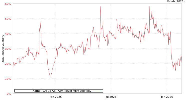 graph of Karnell Group AB APMEM