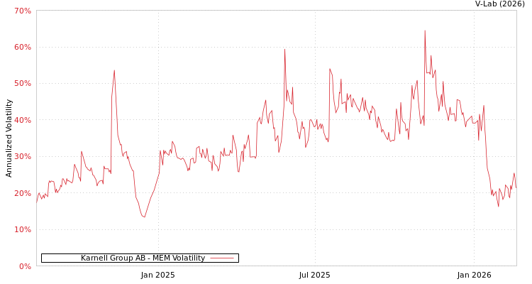 graph of Karnell Group AB MEM
