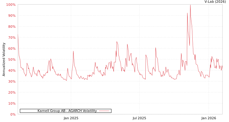 graph of Karnell Group AB AGARCH