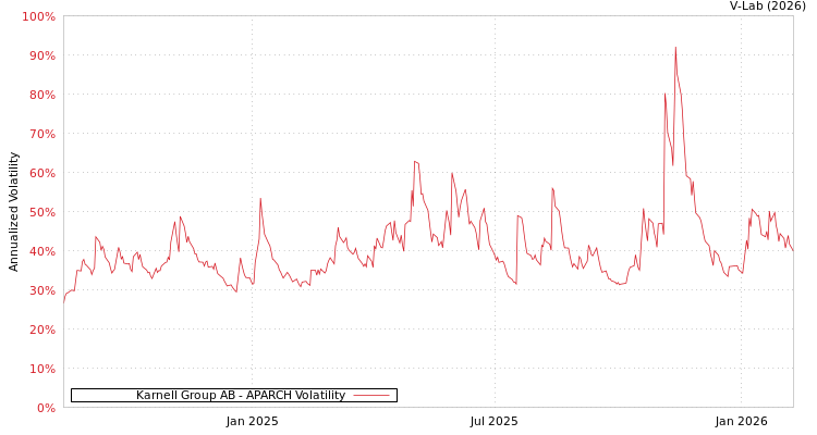 graph of Karnell Group AB APARCH