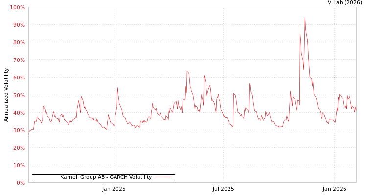 graph of Karnell Group AB GARCH