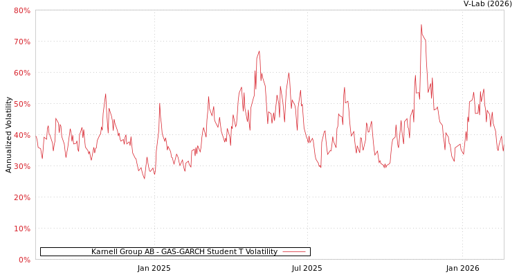 graph of Karnell Group AB GAS-GARCH-T