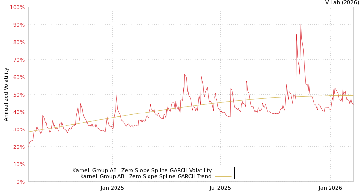 graph of Karnell Group AB S0GARCH