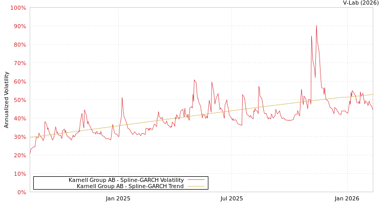 graph of Karnell Group AB SGARCH