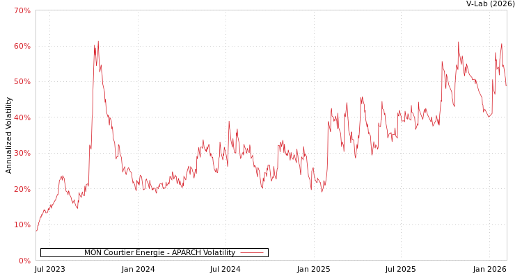 graph of MON Courtier Energie APARCH
