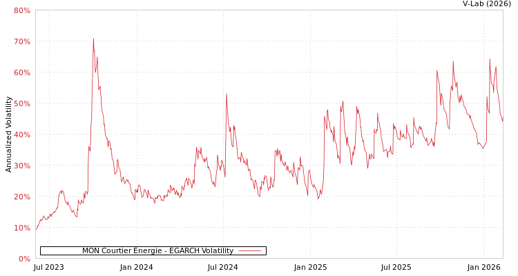 graph of MON Courtier Energie EGARCH