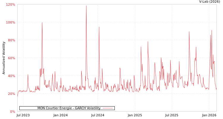 graph of MON Courtier Energie GARCH