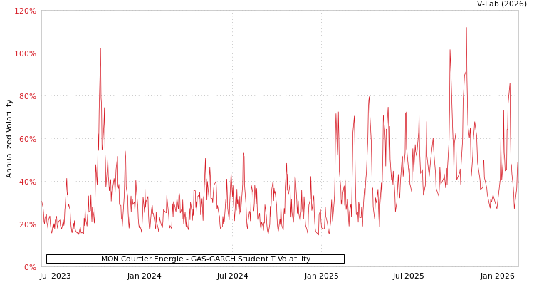 graph of MON Courtier Energie GAS-GARCH-T