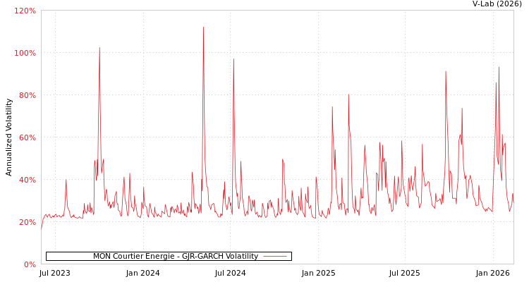graph of MON Courtier Energie GJR-GARCH