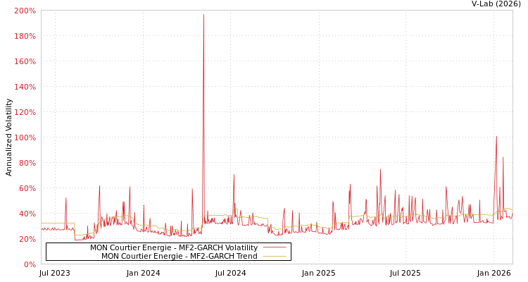 graph of MON Courtier Energie MF2-GARCH