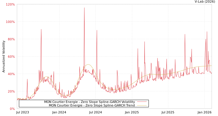 graph of MON Courtier Energie S0GARCH