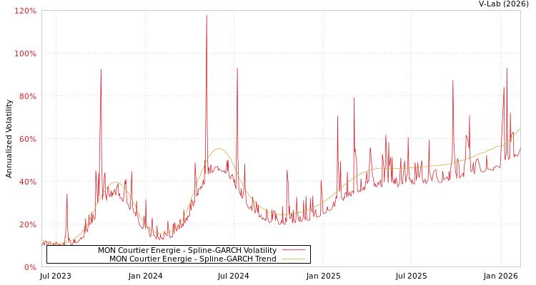 graph of MON Courtier Energie SGARCH