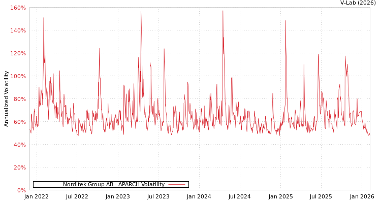 graph of Norditek Group AB APARCH
