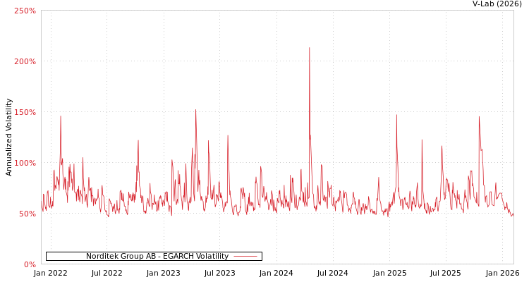 graph of Norditek Group AB EGARCH