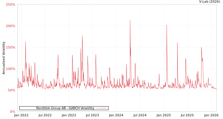 graph of Norditek Group AB GARCH
