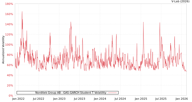 graph of Norditek Group AB GAS-GARCH-T