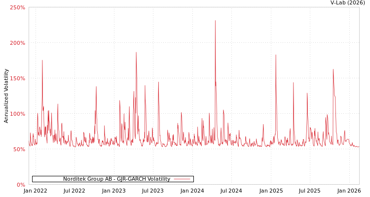 graph of Norditek Group AB GJR-GARCH