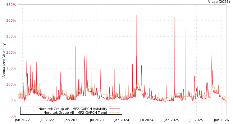 graph of Norditek Group AB MF2-GARCH