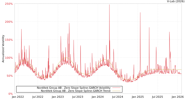 graph of Norditek Group AB S0GARCH