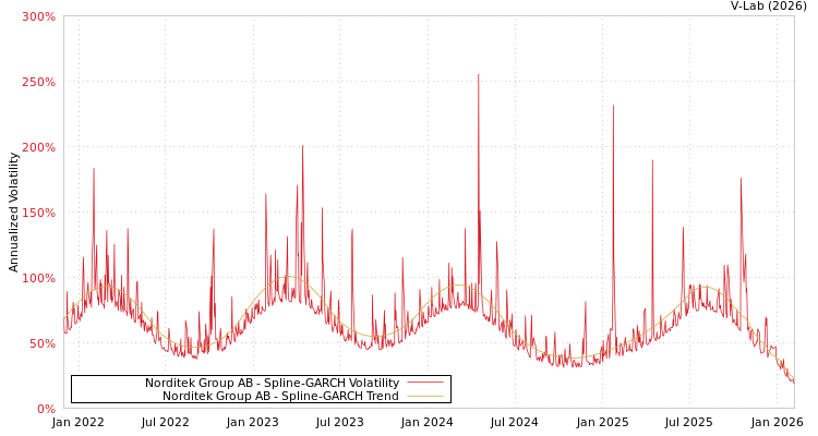 graph of Norditek Group AB SGARCH