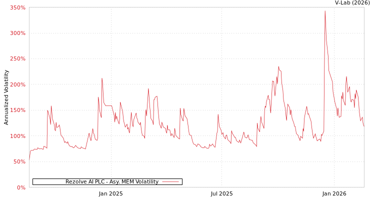 graph of Rezolve AI PLC AMEM