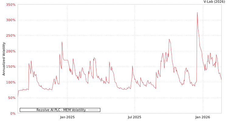graph of Rezolve AI PLC MEM