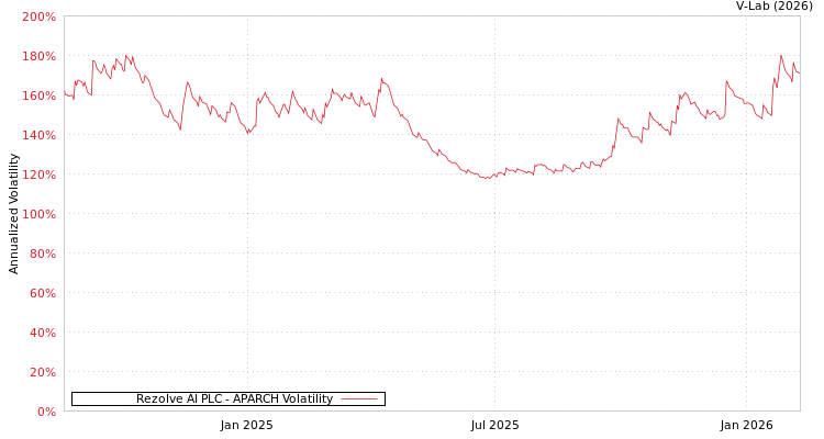 graph of Rezolve AI PLC APARCH