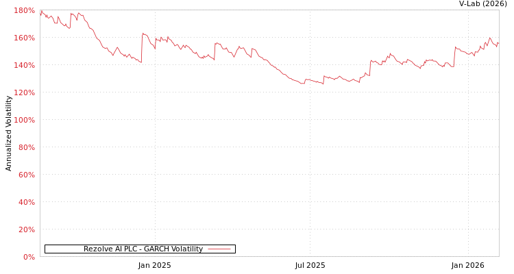 graph of Rezolve AI PLC GARCH
